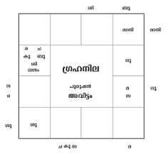 ഗ്രഹനില